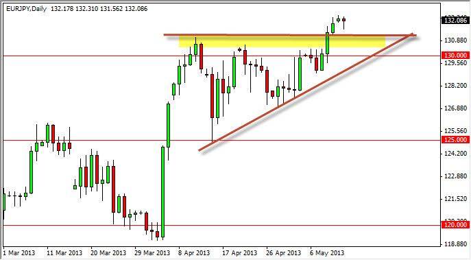テクニカル分析:ユーロ･円相場-May 14,2013